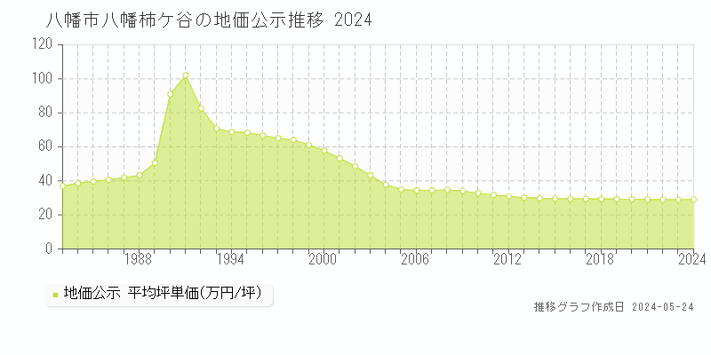 八幡市八幡柿ケ谷の地価公示推移グラフ 