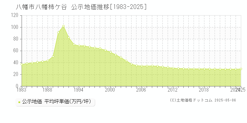 八幡柿ケ谷(八幡市)の公示地価推移グラフ(坪単価)[1983-2025年]