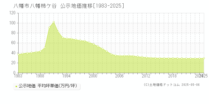 八幡市八幡柿ケ谷の地価公示推移グラフ 