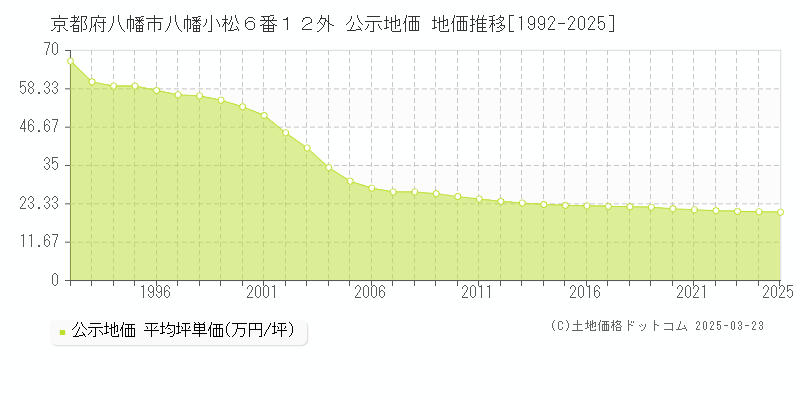 京都府八幡市八幡小松６番１２外 公示地価 地価推移[1992-2025]