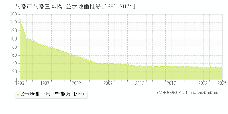 八幡三本橋(八幡市)の公示地価推移グラフ(坪単価)[1993-2025年]