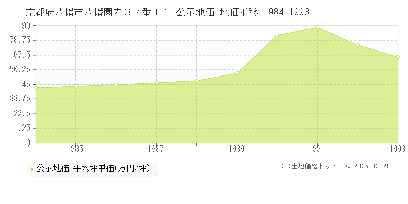 京都府八幡市八幡園内３７番１１ 公示地価 地価推移[1984-1993]