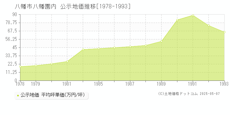 八幡園内(八幡市)の公示地価推移グラフ(坪単価)[1978-1993年]