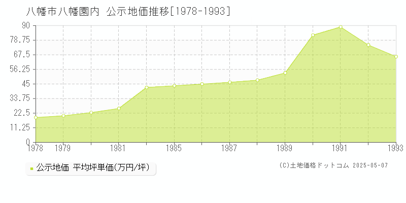 八幡市八幡園内の地価公示推移グラフ 