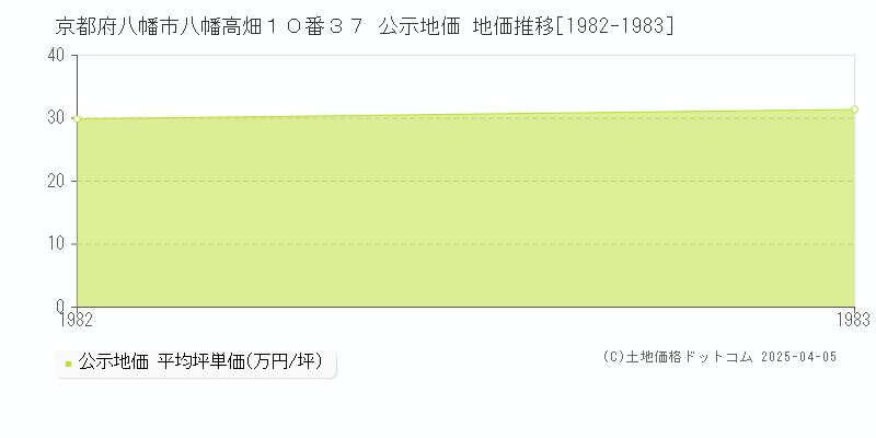 京都府八幡市八幡高畑１０番３７ 公示地価 地価推移[1982-1983]