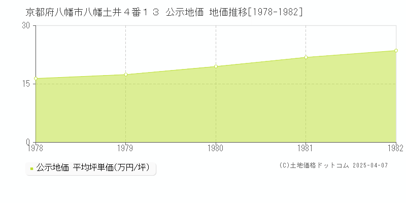 京都府八幡市八幡土井４番１３ 公示地価 地価推移[1978-1982]