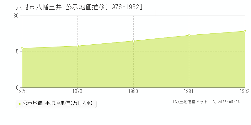 八幡土井(八幡市)の公示地価推移グラフ(坪単価)[1978-1982年]