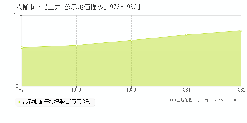 八幡市八幡土井の地価公示推移グラフ 