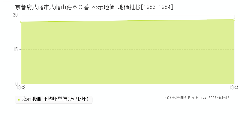 京都府八幡市八幡山路６０番 公示地価 地価推移[1983-1984]