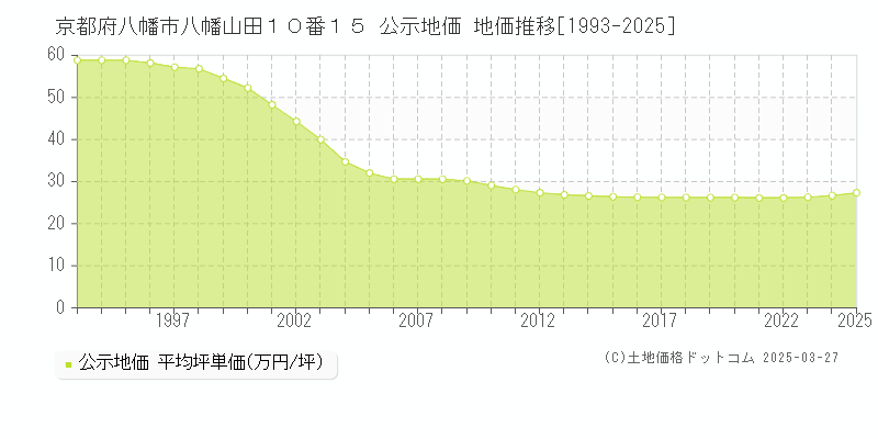 京都府八幡市八幡山田１０番１５ 公示地価 地価推移[1993-2025]