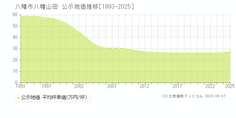 八幡市八幡山田の地価公示推移グラフ 