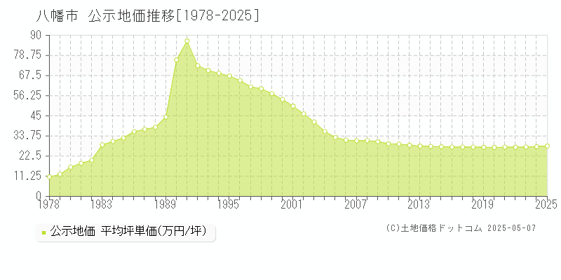 八幡市(京都府)の公示地価推移グラフ(坪単価)[1978-2025年]