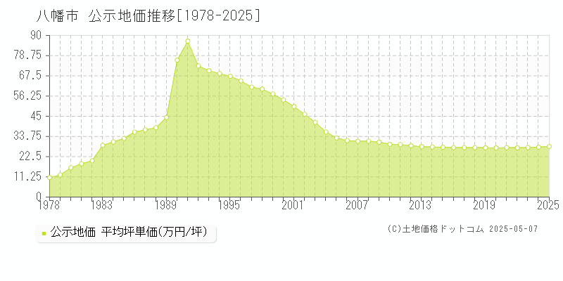 八幡市全域の地価公示推移グラフ 