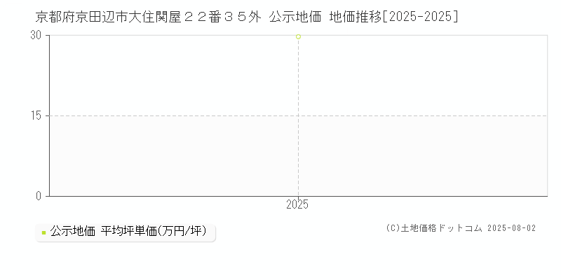 京都府京田辺市大住関屋２２番３５外 公示地価 地価推移[2025-2025]