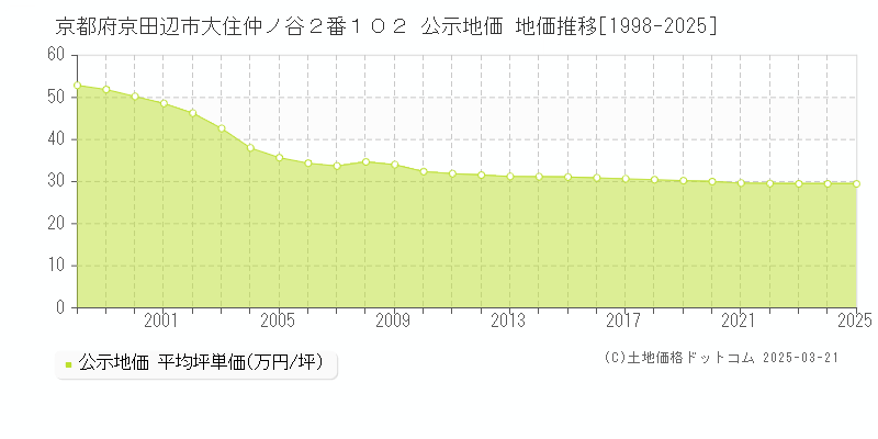 京都府京田辺市大住仲ノ谷２番１０２ 公示地価 地価推移[1998-2025]