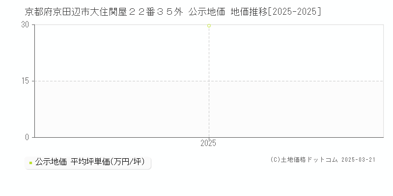 京都府京田辺市大住関屋２２番３５外 公示地価 地価推移[2025-2025]