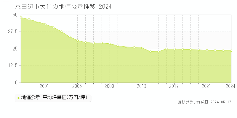 京田辺市大住の地価公示推移グラフ 