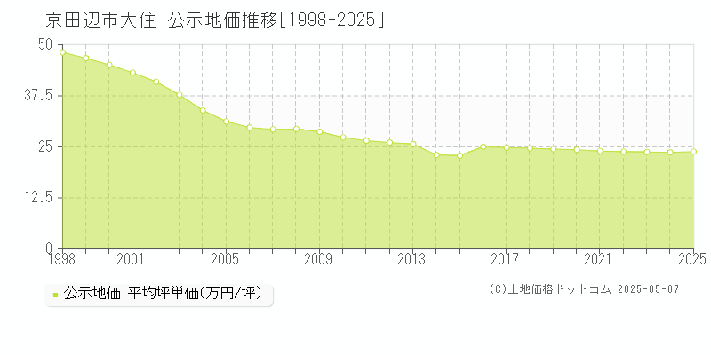 京田辺市大住の地価公示推移グラフ 