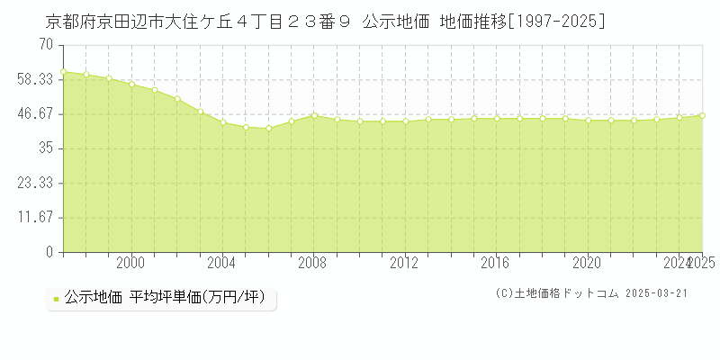 京都府京田辺市大住ケ丘４丁目２３番９ 公示地価 地価推移[1997-2025]