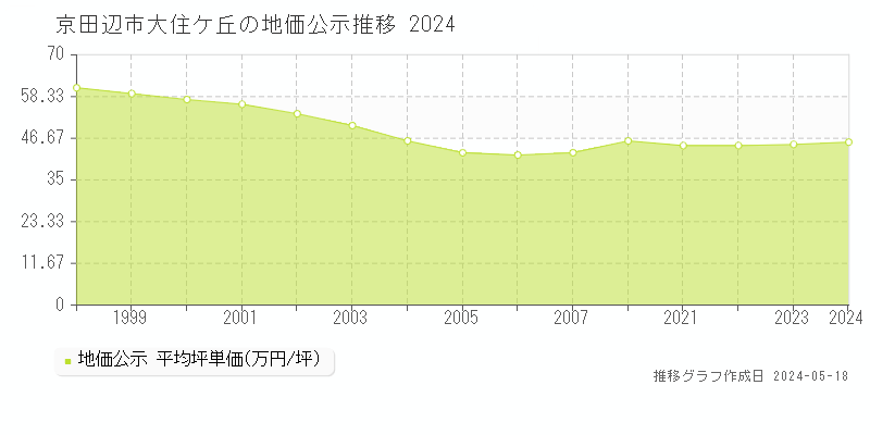 京田辺市大住ケ丘の地価公示推移グラフ 