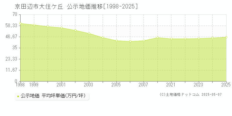 大住ケ丘(京田辺市)の公示地価推移グラフ(坪単価)[1998-2025年]