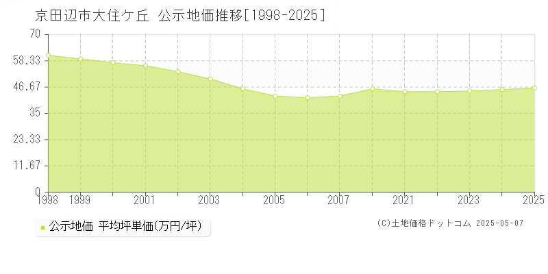 京田辺市大住ケ丘の地価公示推移グラフ 