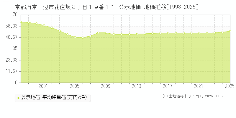 京都府京田辺市花住坂３丁目１９番１１ 公示地価 地価推移[1998-2025]