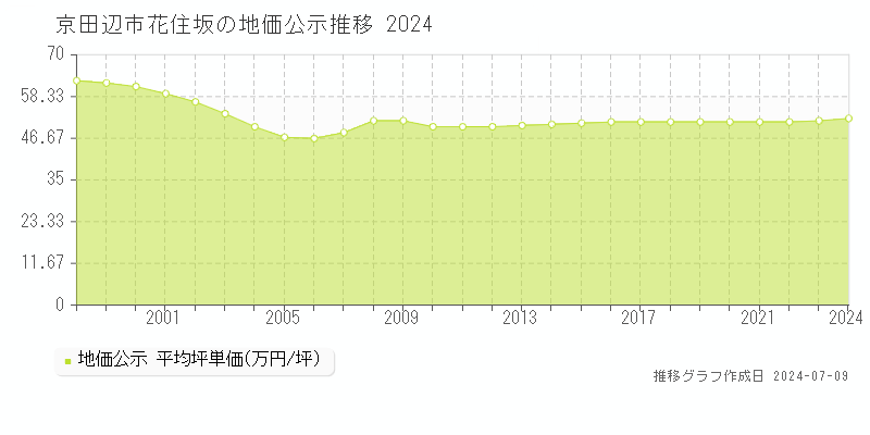 京田辺市花住坂の地価公示推移グラフ 