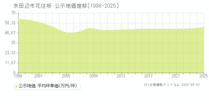 花住坂(京田辺市)の公示地価推移グラフ(坪単価)[1998-2025年]