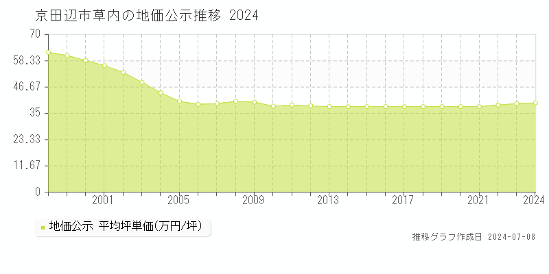 京田辺市草内の地価公示推移グラフ 