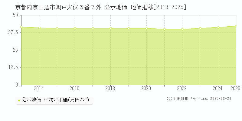 京都府京田辺市興戸犬伏５番７外 公示地価 地価推移[2013-2025]