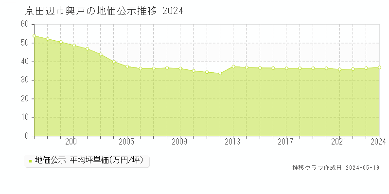 京田辺市興戸の地価公示推移グラフ 
