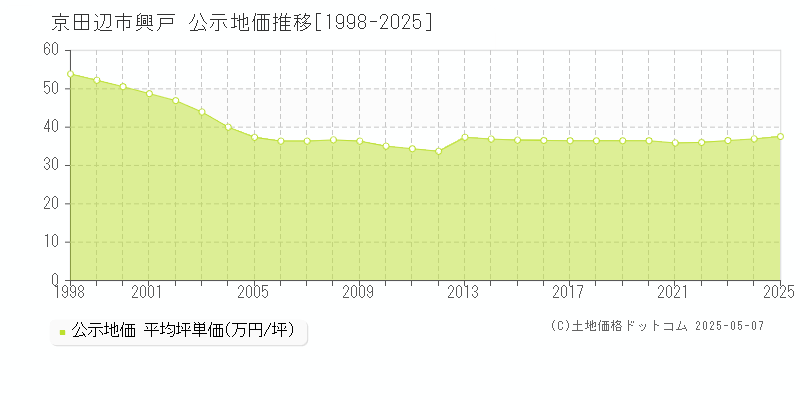 興戸(京田辺市)の公示地価推移グラフ(坪単価)[1998-2025年]