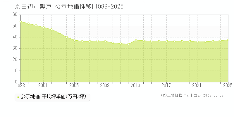 京田辺市興戸の地価公示推移グラフ 