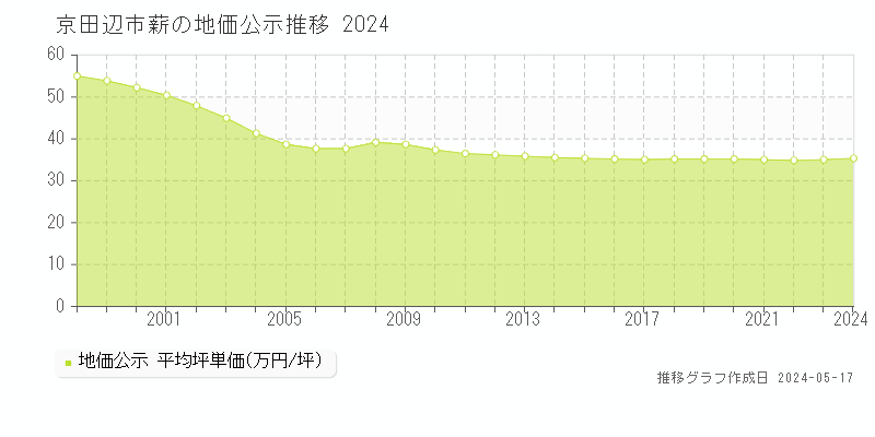 京田辺市薪の地価公示推移グラフ 