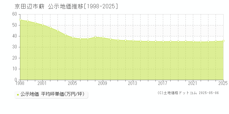 薪(京田辺市)の公示地価推移グラフ(坪単価)[1998-2025年]