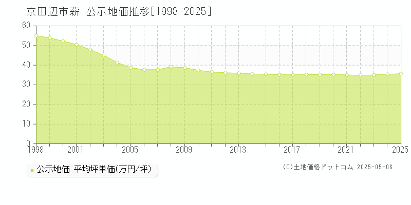 京田辺市薪の地価公示推移グラフ 