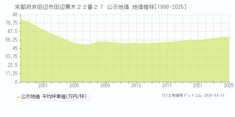 京都府京田辺市田辺蕪木２２番２７ 公示地価 地価推移[1998-2025]