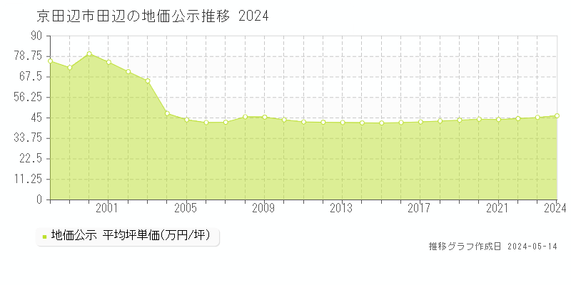 京田辺市田辺の地価公示推移グラフ 