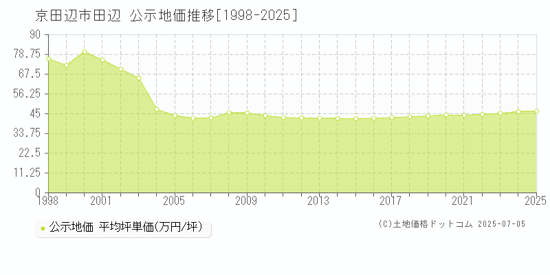 田辺(京田辺市)の公示地価推移グラフ(坪単価)[1998-2025年]