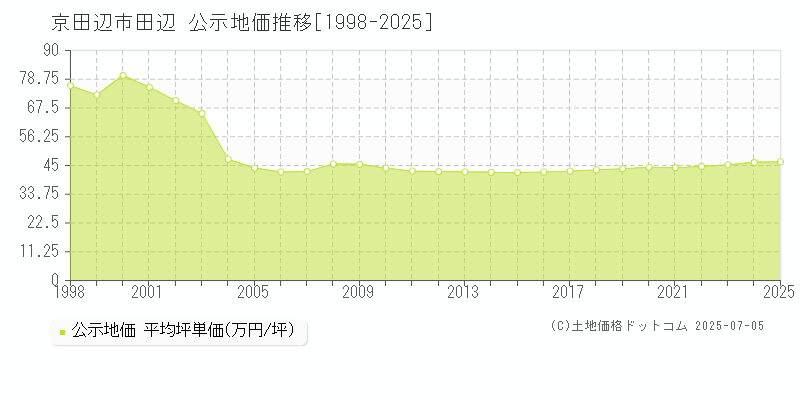 京田辺市田辺の地価公示推移グラフ 