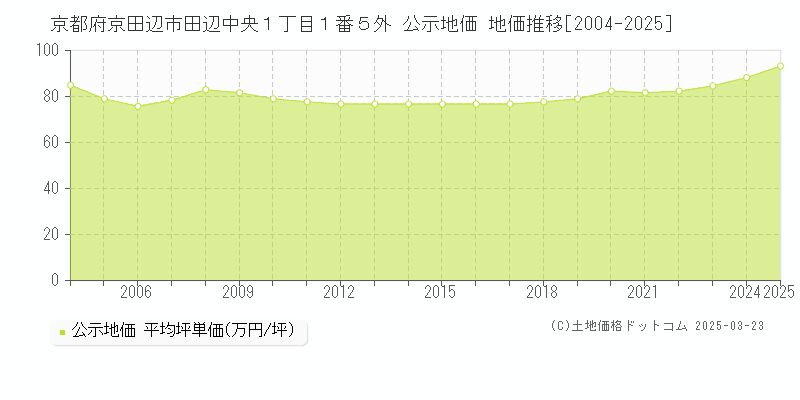 京都府京田辺市田辺中央１丁目１番５外 公示地価 地価推移[2004-2025]