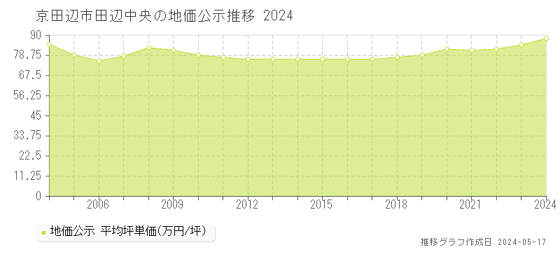 京田辺市田辺中央の地価公示推移グラフ 