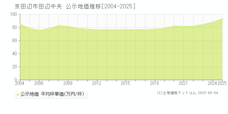 田辺中央(京田辺市)の公示地価推移グラフ(坪単価)[2004-2025年]