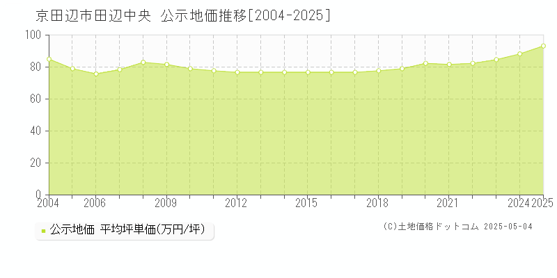 京田辺市田辺中央の地価公示推移グラフ 