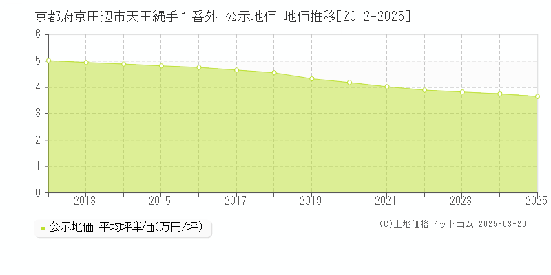 京都府京田辺市天王縄手１番外 公示地価 地価推移[2012-2025]