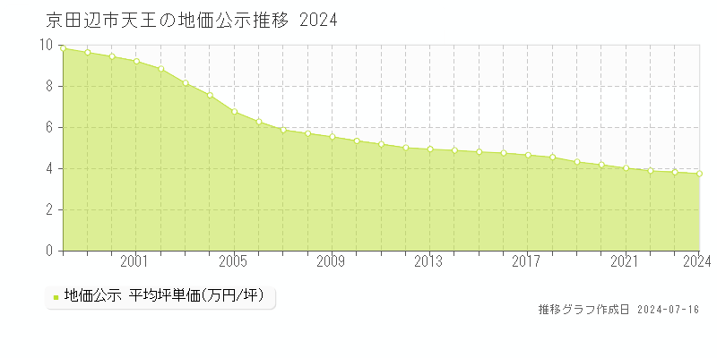 京田辺市天王の地価公示推移グラフ 