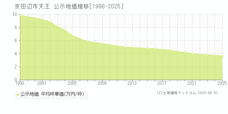 天王(京田辺市)の公示地価推移グラフ(坪単価)[1998-2025年]