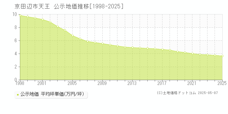 京田辺市天王の地価公示推移グラフ 