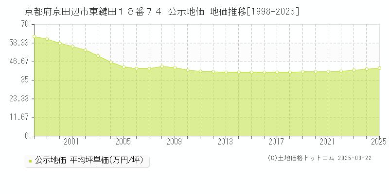 京都府京田辺市東鍵田１８番７４ 公示地価 地価推移[1998-2025]